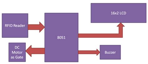 limitation of rfid based attendance system|rfid based attendance system using 8051.